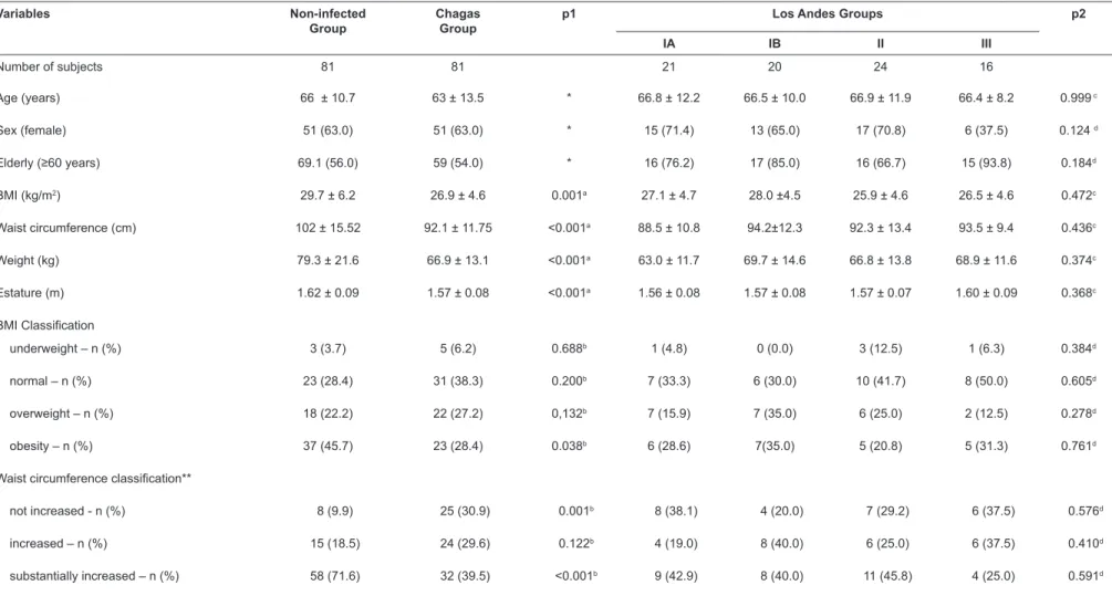 TABLE 1: General characteristics, body mass index and waist circumference classiications between non-infected and Chagas disease groups, and Los Andes groups.