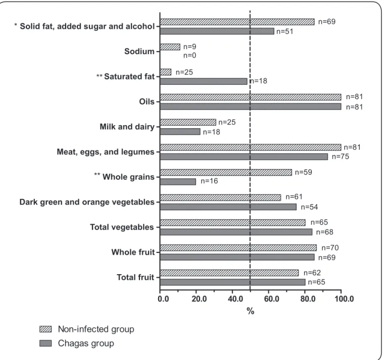 FIGURE 1 - Relative frequency of individuals who achieved the recommended intake in the different components of the BHEI-R