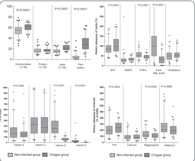 FIGURE 2 - Box plots representing macronutrients and micronutrients intake. The values in the boxes represent the median and interquartile intervals, the  whiskers represent the 5 th  and 95 th  percentiles, and the outliers are plotted as individual value