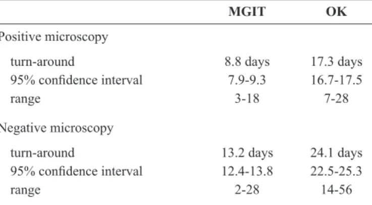 TABLE  2  -  Days  required  to  conﬁ rm  microscopy  diagnosis  by  Ogawa-Kudoh and Mycobacterial Growth Indicator Tube  cultures.