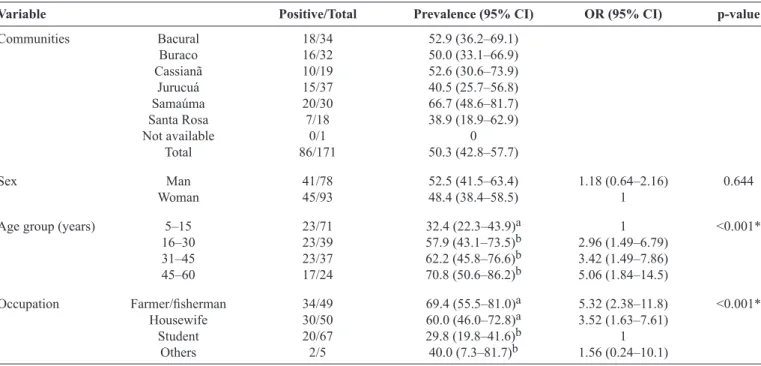 TABLE 1 - Prevalence of Mansonella ozzardi  microﬁ laremia, diagnosed using blood ﬁ ltration in a polycarbonate membrane, according  to riverine community, sex, age group, and occupation in the Purus River, Lábrea municipality, Amazonas State, Brazil, 2009
