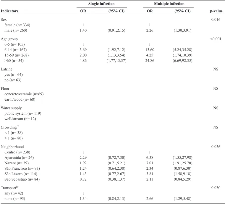 TABLE 3 - Results of multivariable multinomial regression model for risk factors of single and multiple helminth infections in Barcelos  City, State of Amazonas.