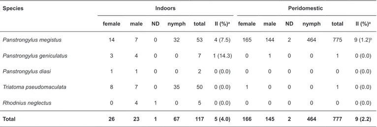 TABLE 2: Triatomine bugs collected by routine surveillance in the Federal District, Brazil, 2012-2014: bug characteristics, collection sites, and natural  infection with Trypanosoma cruzi.