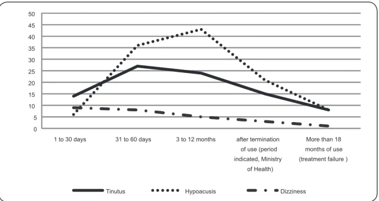 FIGURE 3 - Distribution of the relationship between the time of use and the reporting of auditory/vestibular complaints.