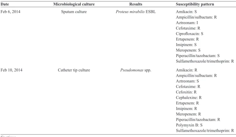TABLE 1 - Positive microbial culture and susceptibility pattern during hospitalization of a 20-year-old man.