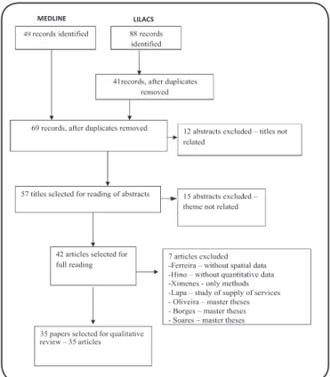 FIGURE 1 - Flow diagram of studies selected.