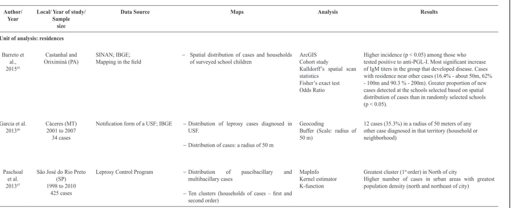 TABLE 3 - Continuation.