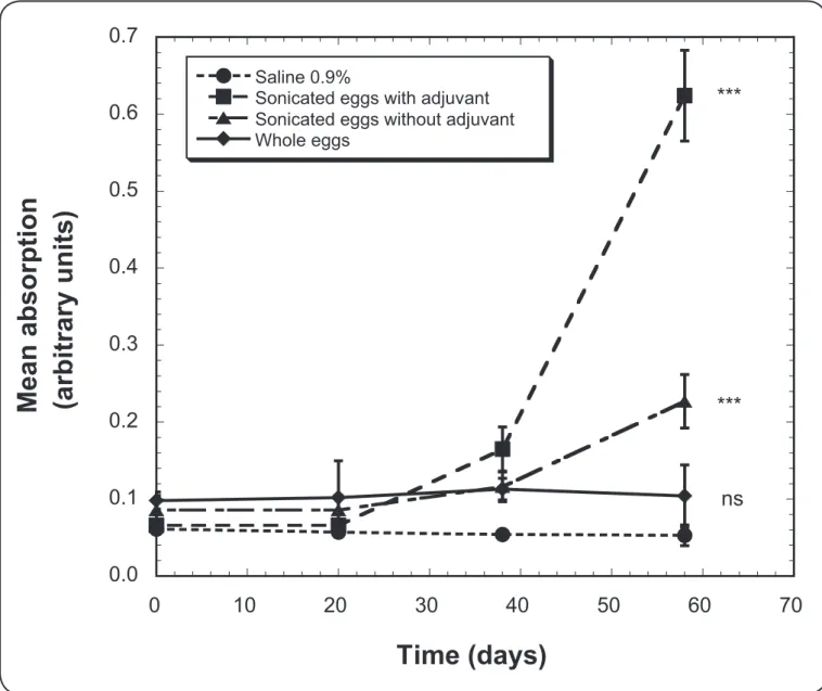 FIGURE 2 - Time course of mean humoral response in mice inoculated with intact eggs, sonicated eggs with adjuvant, sonicated eggs without adjuvant, or control  saline solution