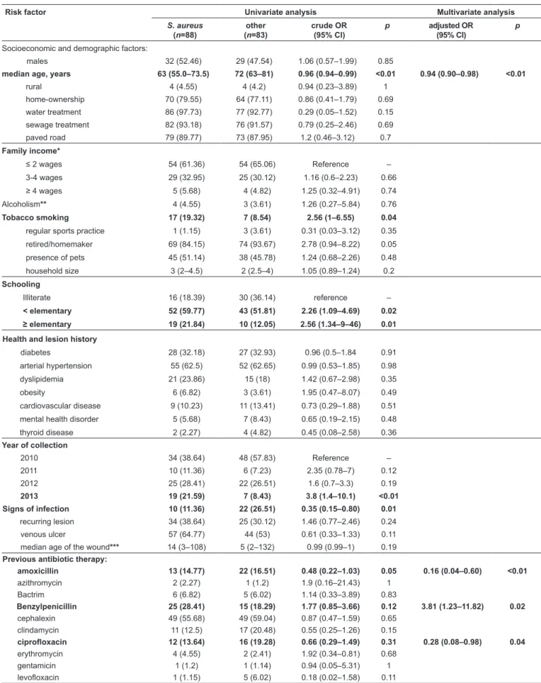 TABLE 1: Univariate and multivariate analysis of risk factors for carriage of Staphylococcus aureus and MRSA in patients attending basic health units in  Botucatu, Sao Paulo State, Brazil.
