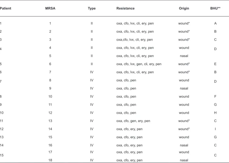 TABLE 2: Characterizai on of MRSA isolates from pai ents at ended to at the BHUs of the City of Botucatu, Sao Paulo State, Brazil.