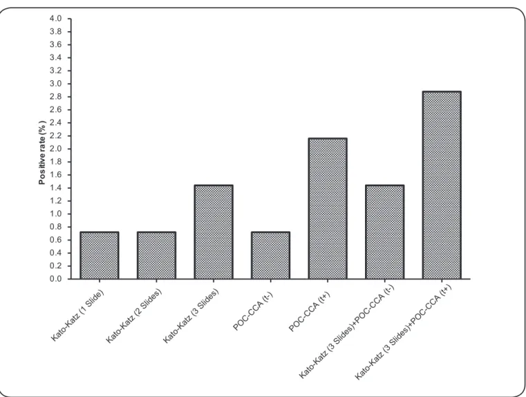 FIGURE 2 - Positivity for detection of Schistosomiasis mansoni in workers from the construction site of the São Francisco River integration project in the Brejo  Santo, Ceará municipality, according to one-, two- and three-slide Kato-Katz analysis and the 