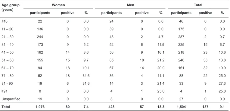 TABLE 2:  Seropositivity by age and gender of the participant from the thirteen communities in the North of Estado de Mexico.