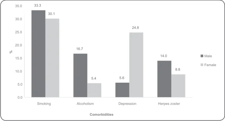 FIGURE 1 - Proportions of major comorbidities observed, per gender, in patients treated at the STD/AIDS SCS, Blumenau, SC, from January 2004 to December  2009