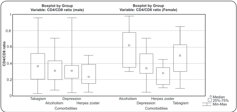 FIGURE 2 - Box plots showing CD4 + /CD8 +  ratio by comorbidity, per gender, in patients treated at the STD/AIDS SCS, Blumenau, SC, from January  2004 to December 2009