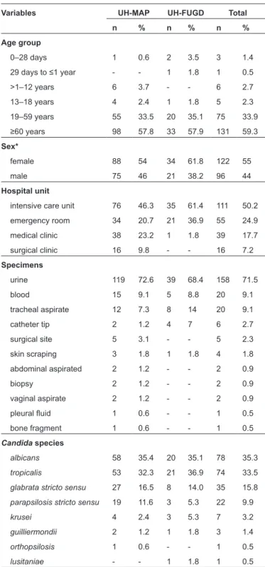 TABLE 1: Demographic  characteristics,  species  distribution  and  clinical  specimens of Candida isolation according to the hospitals.