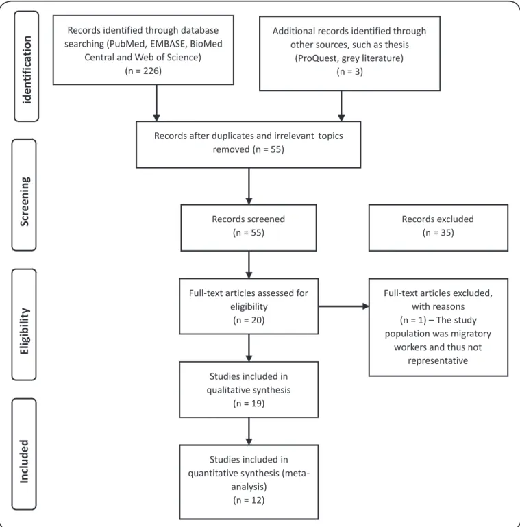 FIGURE 1 - PRISMA low diagram for the systematic review and meta-analysis. EMBASE: biomedical and pharmacological database; PRISMA: Preferred  Reporting Items for Systematic Reviews and Meta-Analyses.