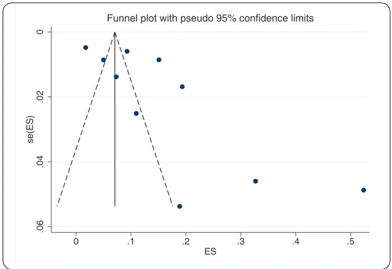 FIGURE 3 - Funnel plot for the meta-analysis of the prevalence of multidrug resistant tuberculosis in Iran and its neighboring countries