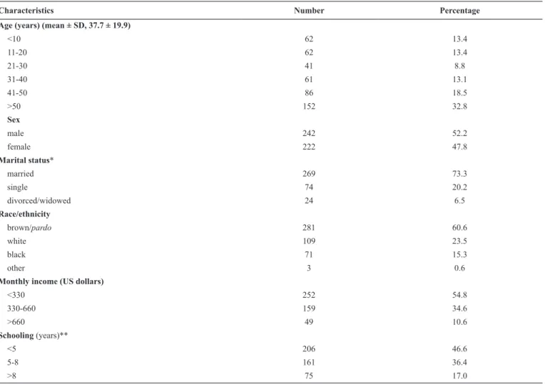 Table 1 shows the sociodemographic characteristics of 464  residents of rural settlements studied in Central Brazil