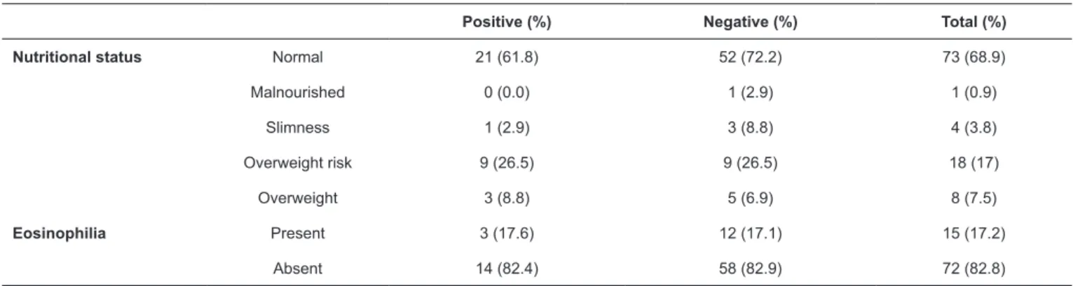 TABLE 3:  Nutrii onal status and eosinophilia related to enteroparasite posii vity in hospitalized children in Pelotas, Rio Grande do Sul State, Brazil.