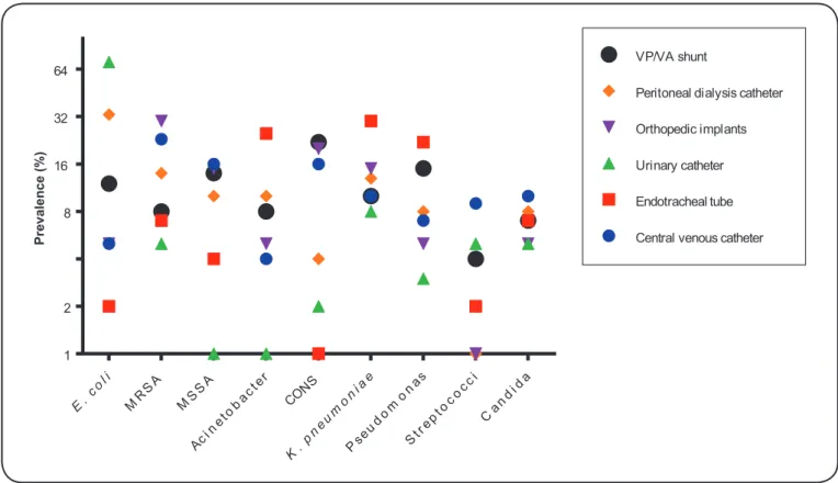FIGURE 1 - Prevalence of pathogens in device-related infections. VP/VA: ventriculoperitoneal/ventriculoatrial; MRSA: methicillin resistant Staphylococcus  aureus; MSSA: methicillin-sensitive Staphylococcus aureus; CONS: coagulase negative Staphylococcus.