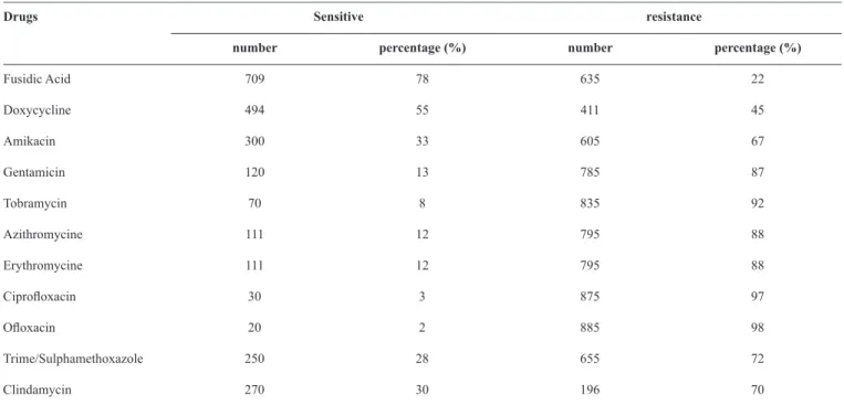 FIGURE 2 - Antibiotic resistance patterns of MRSA against different antibiotics isolated from different device-related infections