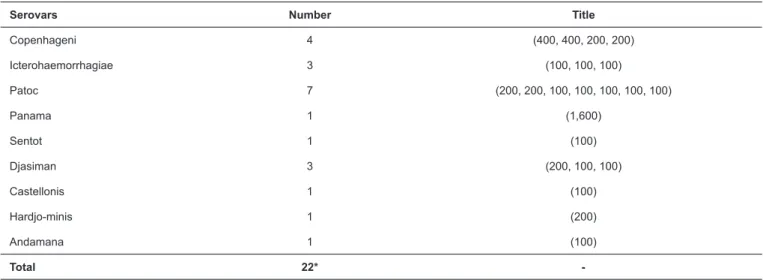 TABLE 1: Microscopic agglutination test (MAT) results by serovar and title.