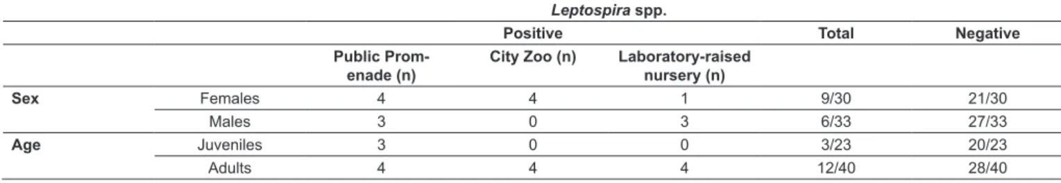 TABLE 2: Frequency distribution of Leptospira spp. serology of rats in relation to sex, age, and sampling location.