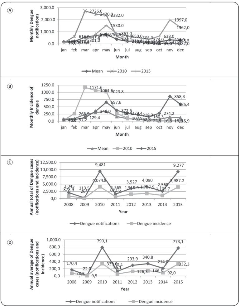 FIGURE 1 - Boxplots of monthly and annual dengue notiications (1A and 1C), average monthly and annual dengue notiications (1A and 1D), monthly  and annual incidence of dengue (1B and 1C) and average monthly and annual incidence of dengue (1B and 1D) for Ar