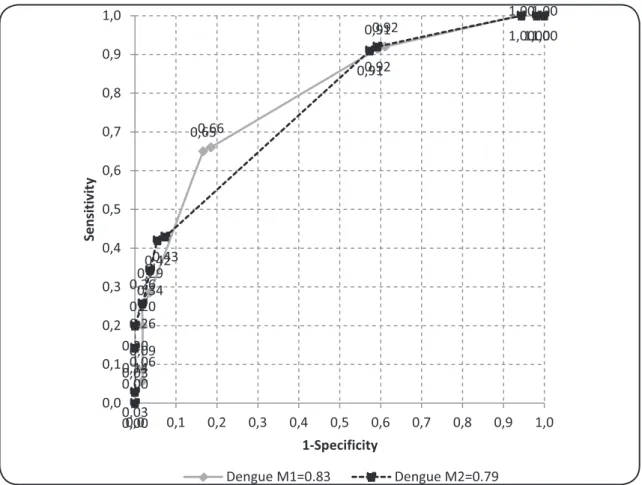 FIGURE 2 - Receiver operating characteristics curves for the dengue-1 and dengue-2 models generated from the logistic regression analysis for   Arapiraca, Brazil.