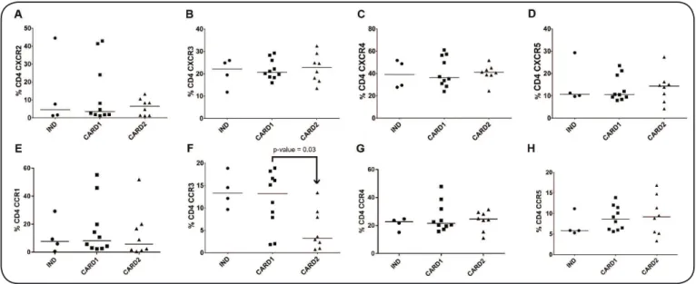 FIGURE 1 - Ex vivo phenotype expression of chemokine receptors on the surface of CD4+ T-cells of patients with chronic Chagas disease