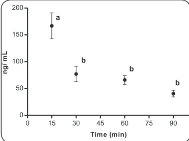 FIGURE 2 - PQ concentration (means ± standard deviation) in DBA-2 plasma  after oral administration