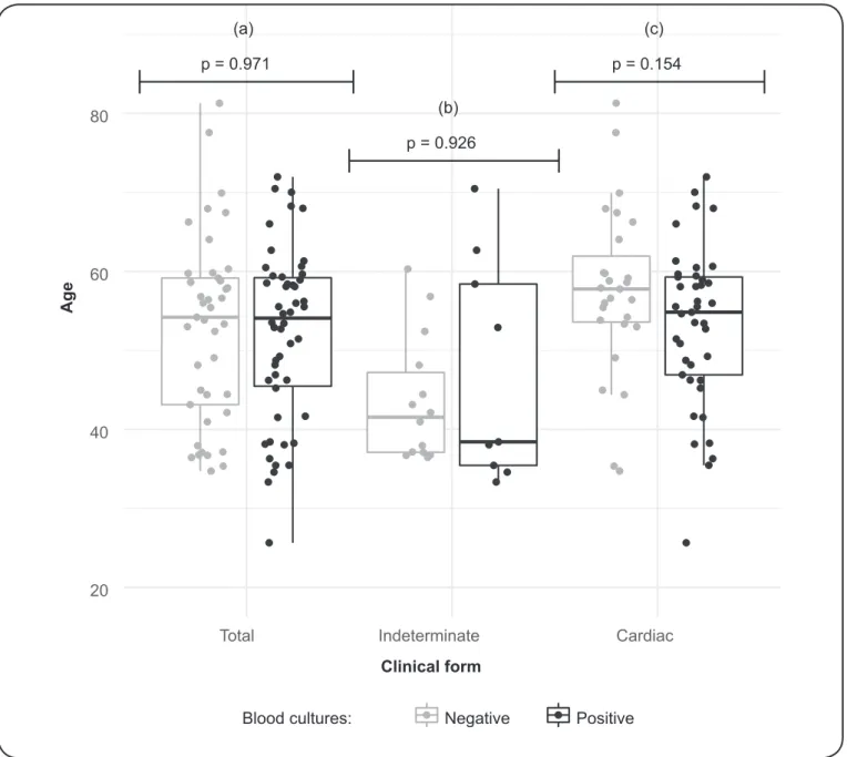 FIGURE 2 - Boxplots for the age of patients with chronic Chagas disease according to clinical form and blood culture results, and p values of Mann-Whitney- Mann-Whitney-Wilcoxon tests