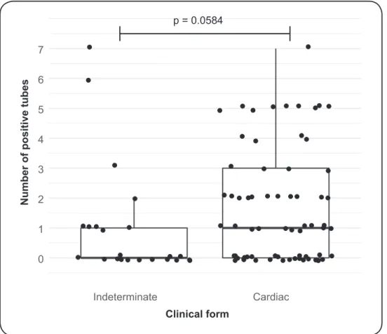 FIGURE 3 - Boxplots of the number of positive tubes in blood culture according to the clinical form in patients  with chronic Chagas disease.