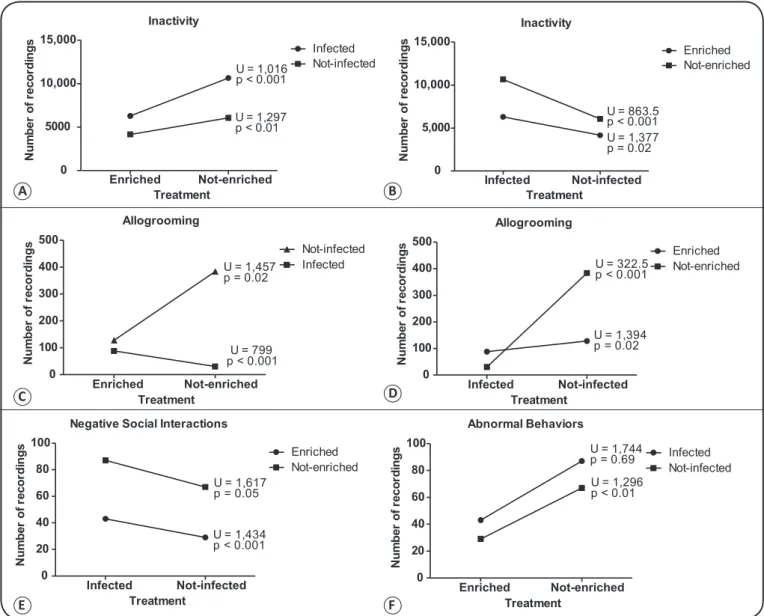 FIGURE 2 - Behavioral comparisons of the effects of Trypanosoma cruzi infection on the enriched and non-enriched groups and between the effects of  enrichment on the infected and non-infected groups