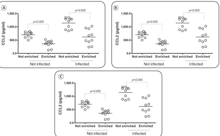 FIGURE 3 - Comparisons of the production of inlammatory mediators in infected and non-infected and enriched and non-enriched groups