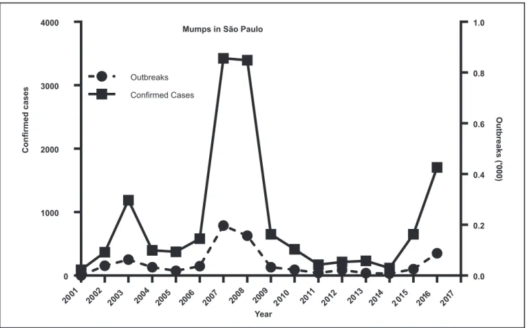FIGURE 1 – The incidence of mumps in São Paulo, Brazil, 2001-2016. Source: SINANW/SINANNET/DDTR/CVE/CCD/SES-SP
