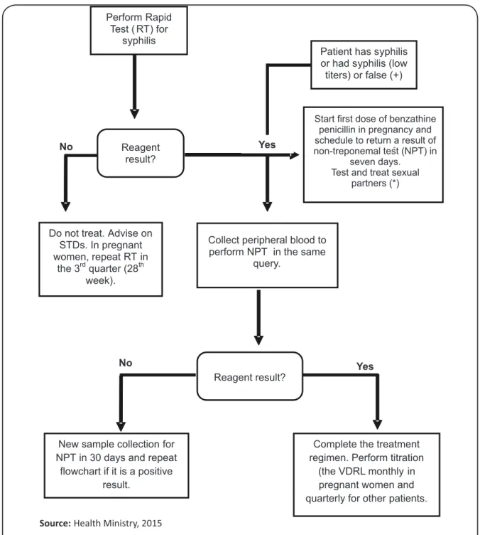 FIGURE 1 - Flowchart for the management of syphilis using a rapid test and non-treponemal conirmatory test