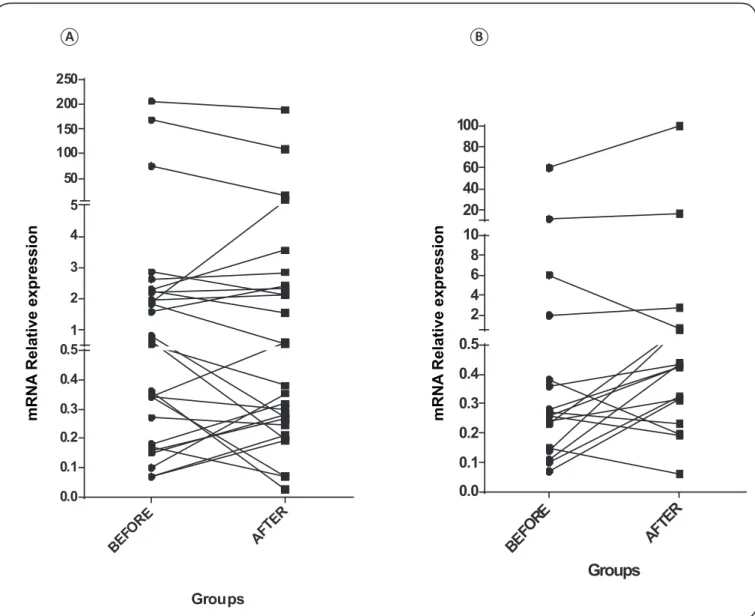 FIGURE 3 - Relative expression of IFNG measured by quantitative PCR before and after the stimulated condition for CTRL and LTBI groups; (A) and (B),  respectively