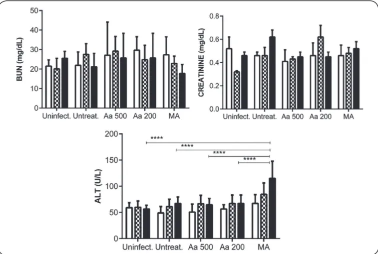 FIGURE 3 - Serum levels of BUN, creatinine, and ALT in hamsters before and after treatment with Artemisia annua L