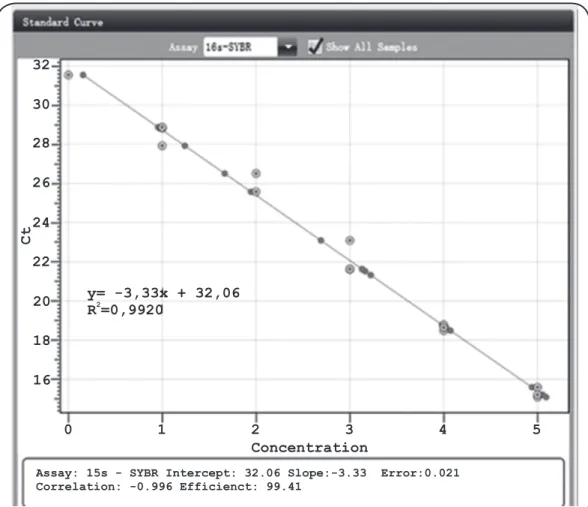 FIGURE 1 - Linear regression of the Cycle Threshold values vs. Mycobacterium leprae plasmid DNA dilutions,   2010-2013