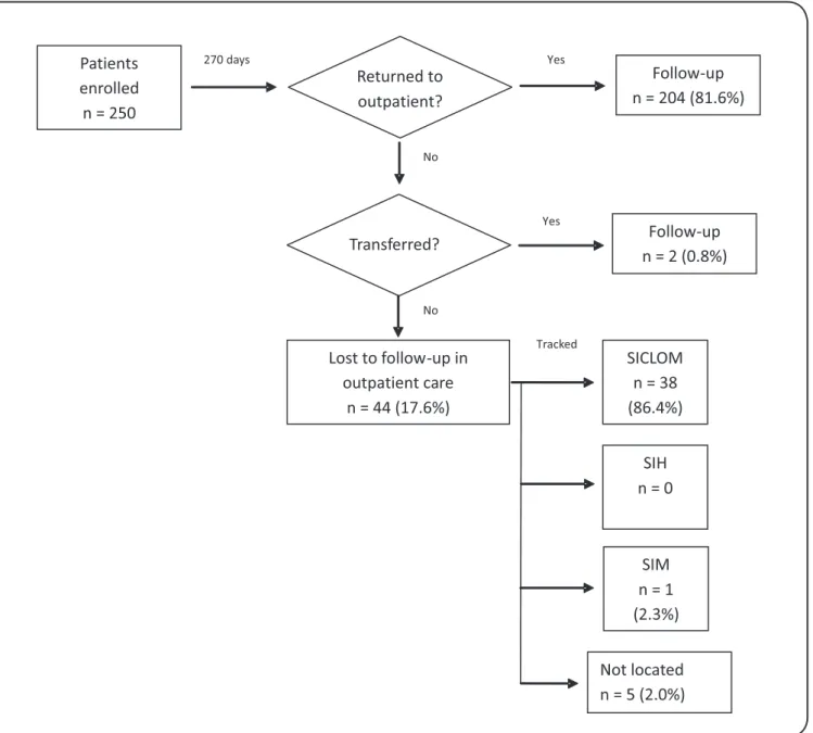 FIGURE 1 - Pathway of the continuity of the care process. SICLOM: Information System for antiretroviral therapy; SIH: Information System for Hospitalization; 