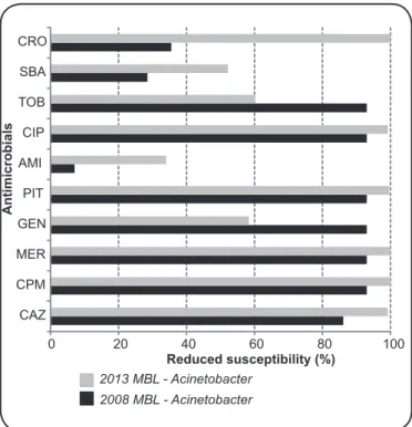 FIGURE 1 - Percentage of antimicrobial-resistant MBL producing  Acinetobacter sp. strains isolated in 2008 and 2013