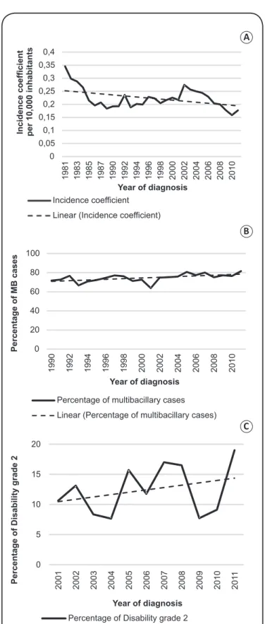 FIGURE 1 – (A) Annual detection rate of new cases of leprosy in RS  1981-2011, with linear trend line