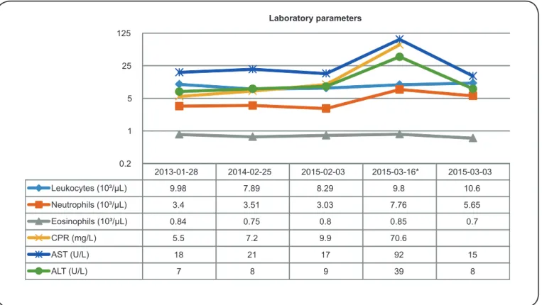 FIGURE 2 - Laboratory parameters. CRP: C-reactive protein; AST: aspartate aminotransferase; ALT: alanine aminotransferase