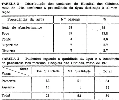 TABELA 2 — Distribuição dos pacientes do Hospital das Clínicas,  maio de 1970, conforme a procedência da água destinada à  alimen-tação 
