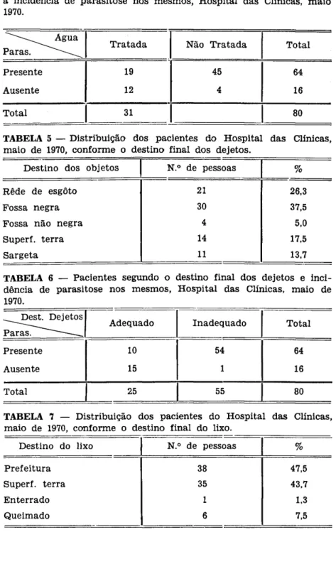 TABELA 4 — Pacientes segundo o tratamento domiciliar da água e  a incidência de parasitose nos mesmos, Hospital das Clínicas, maio  1970
