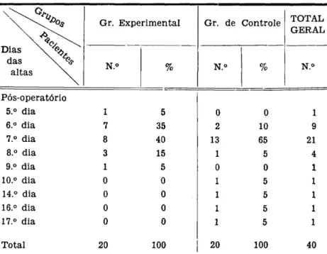 Tabela V — Alta hospitalar no pós-operatório dos pacientes dos  grupos experimental e de controle