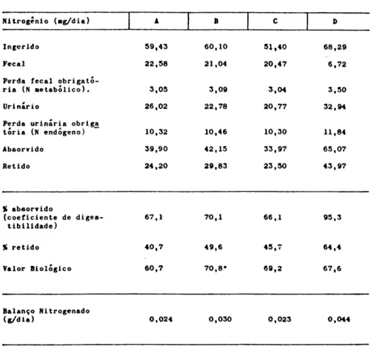 Tabela IV - Balanço nitrogenado aédio real en ratos alimentados coi  caseína,feijão, Mistura I e Mistura II