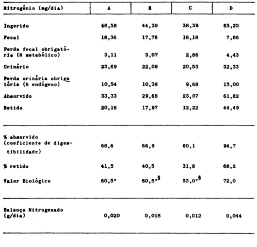 Tabela V - Balanço nitrogenado médio real e« ratos ausentados coa  caseína,feijão, Mistura I e Mistura II