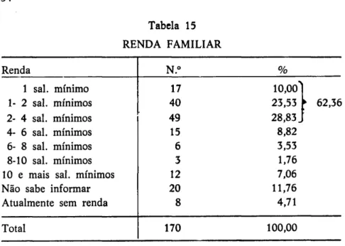 Tabela 15  RENDA FAMILIAR  Renda  N.°  %  1 sal. mínimo  17  10,00&#34;  1- 2 sal. mínimos  40  23,53  • 62,36  2- 4 sal